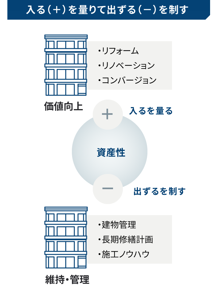 確かなる資産性